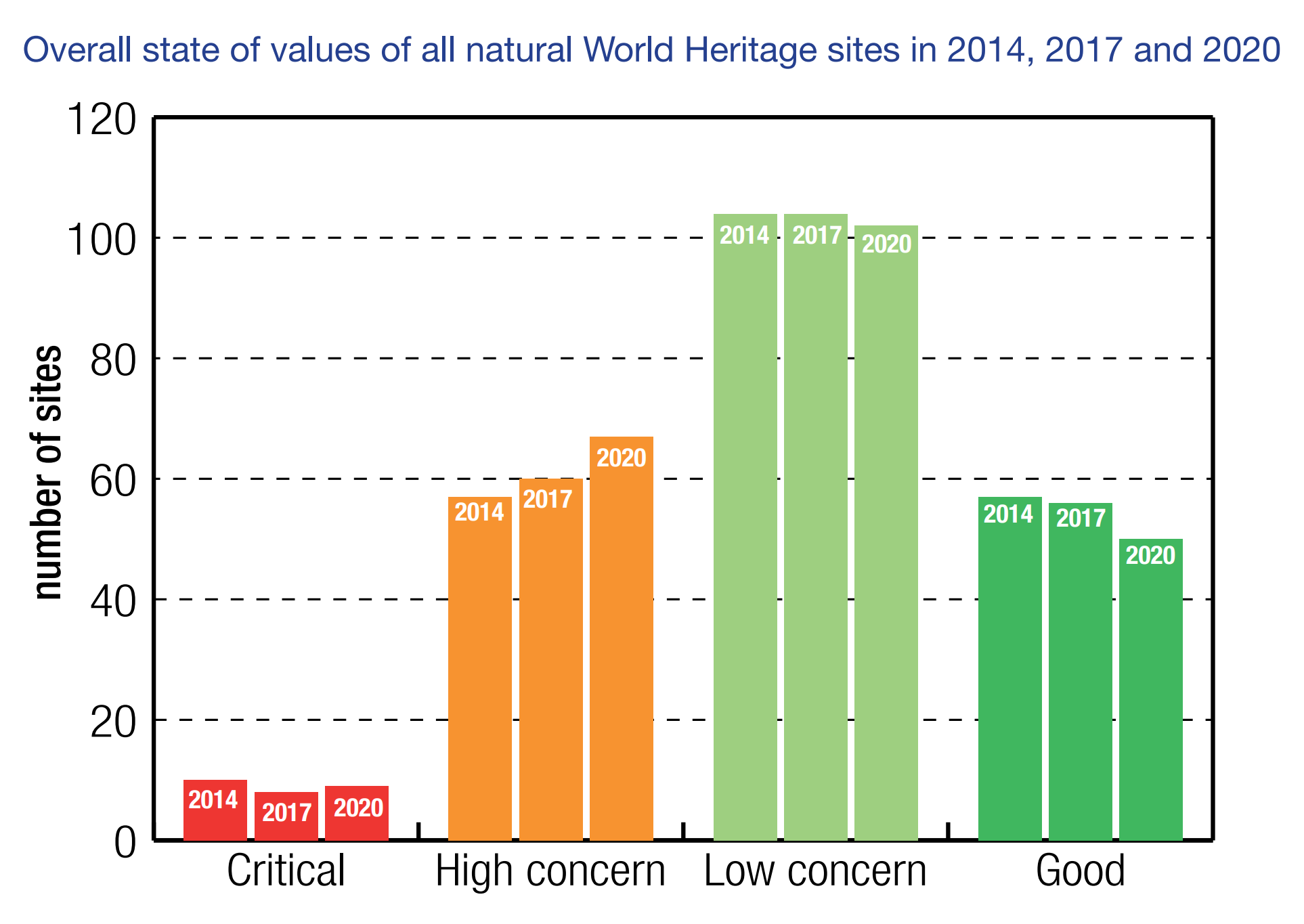 Overall state of all natural World Heritage sites in 2014, 2017, and 2020. Graphic: IUCN
