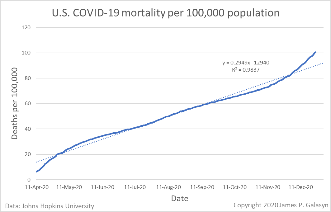 U.S. COVID-19 mortality per 100,000 population, 11 April 2020 - 25 December 2020. Data: Johns Hopkins University. Graphic: James P. Galasyn