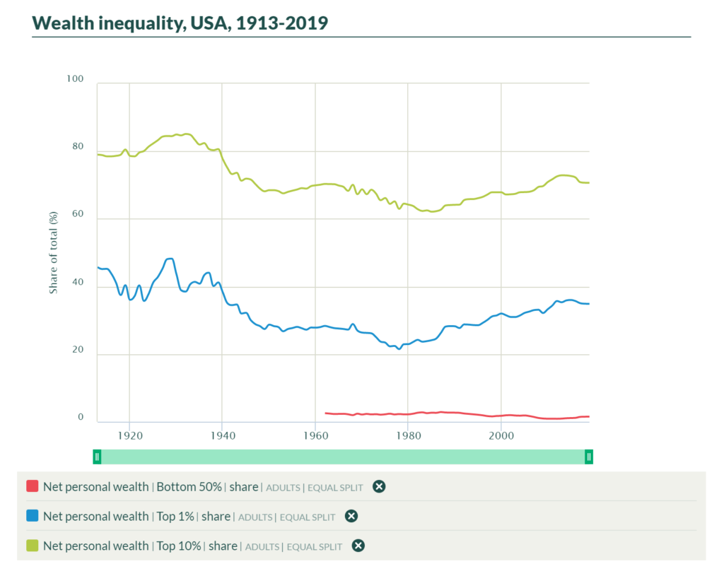 Wealth inequality in the United States, 1913-2019. Graphic: World Inequality Database