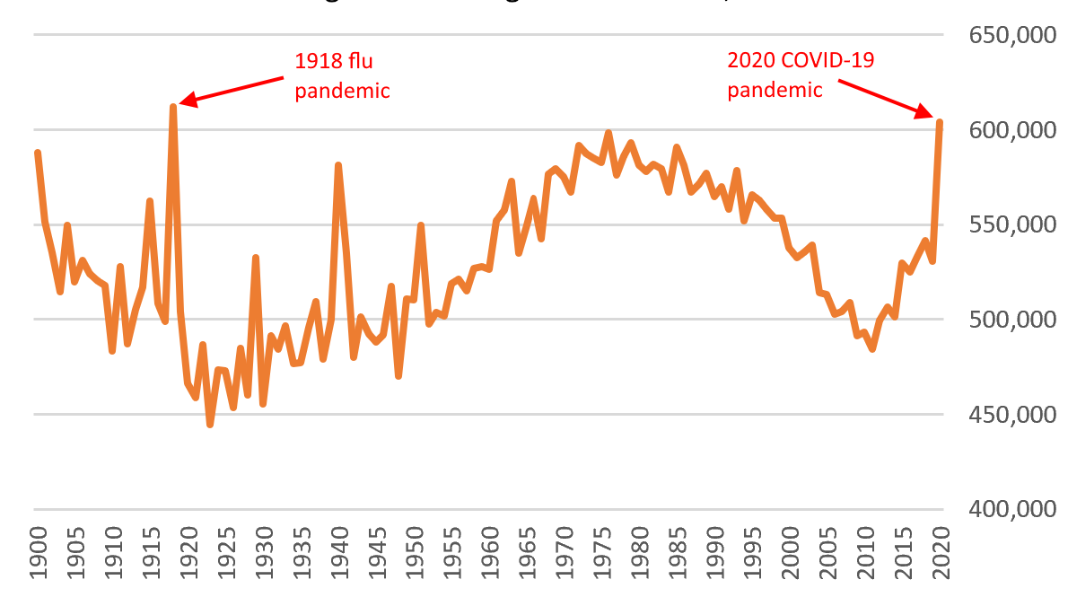 Annual deaths in England and Wales, 1900-2020. Deaths have been rising recently as life expectancy improvements have stalled, but the jump in 2020 to over 600k is clear. Only one previous year has topped 600k: 1918, the year of the “Spanish” flu. Graphic: Nick Stripe / ONS