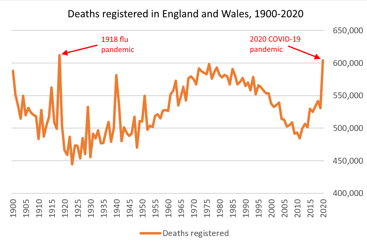 Annual deaths in England and Wales, 1900-2020. Deaths have been rising recently as life expectancy improvements have stalled, but the jump in 2020 to over 600k is clear. Only one previous year has topped 600k: 1918, the year of the “Spanish” flu. Graphic: Nick Stripe / ONS