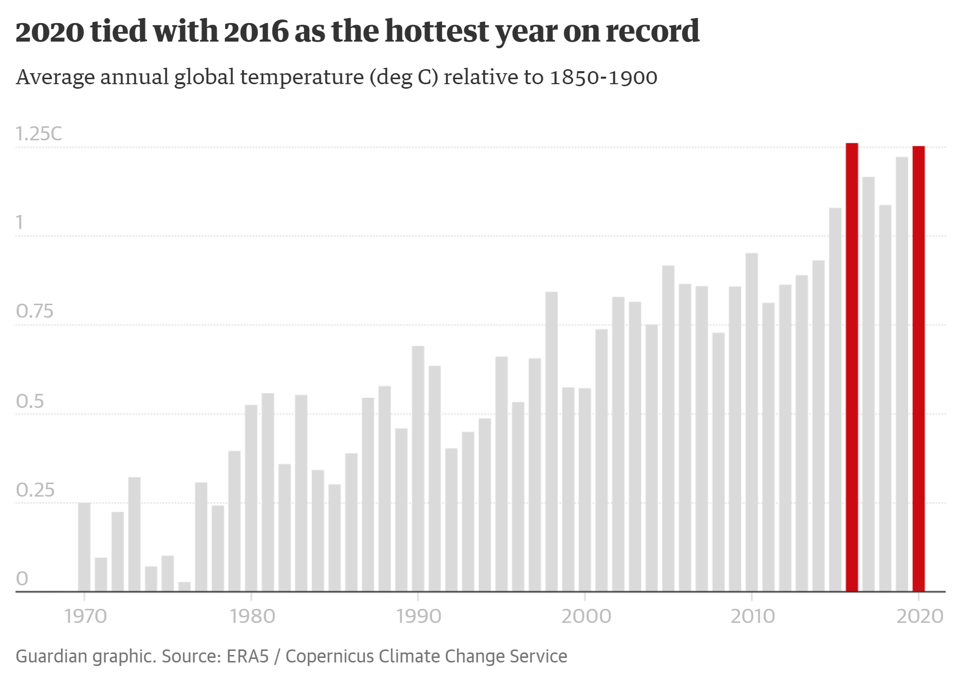 Average annual global temperature (deg C) relative to 1850-1900. 2020 tied with 2016 as the hottest year on record. Data: ERA5 / Copernicus Climate Change Service. Graphic: The Guardian