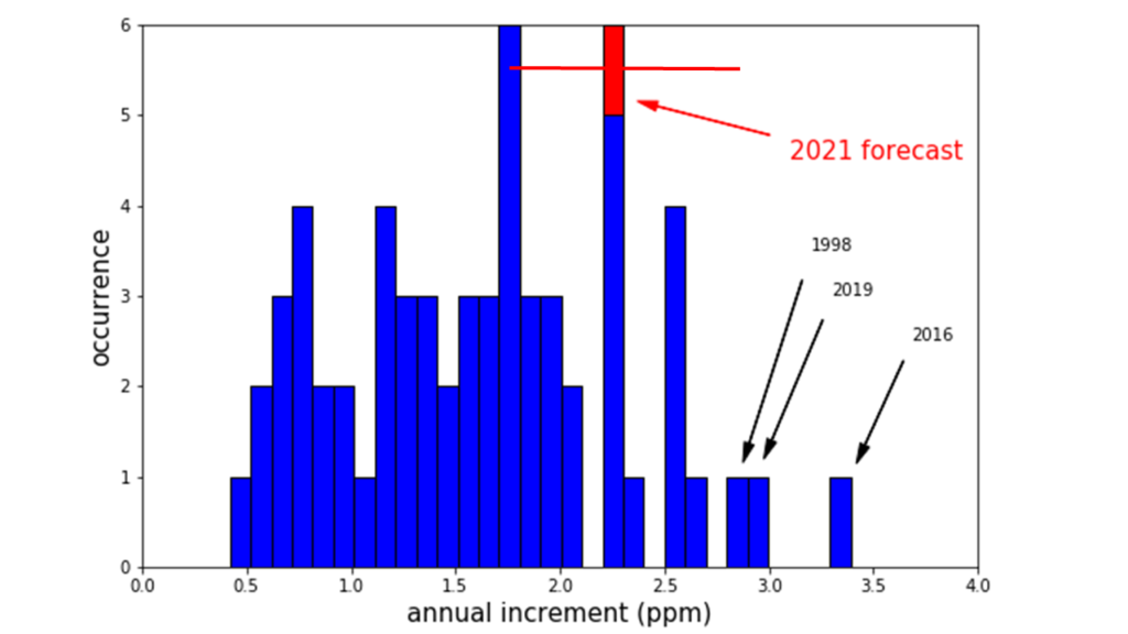 The central estimate of the CO2 rise forecast for 2020-2021 in the context of the frequency distribution of the observed annual rise for each year in the Mauna Loa record. The horizontal red bar shows the forecast uncertainty range of ± 0.55 ppm. Graphic: Met Office