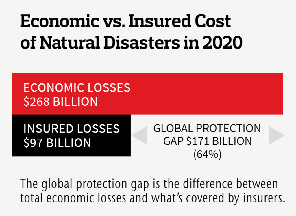 Economic vs. insured cost of natural disasters in 2020. Economic losses totaled $268 billion, and insured losses totaled $97 billion. The global protection gap, which is the difference between total economic losses and what’s covered by insurers, totaled $171 billion, or 64 percent. Graphic: Aon