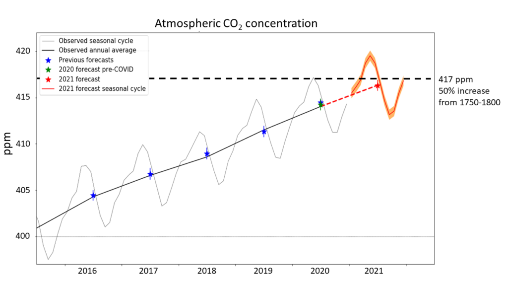 Forecast CO2 concentrations at the Mauna Loa observatory for the year 2021, showing monthly (red curve) and annual (red star) values. The orange band and vertical red line shows the forecast uncertainty ranges. The thin and thick black curves show the observed monthly and annual average concentrations respectively. Blue stars and blue lines show previous forecast annual averages and their uncertainties, with the 2020 value being the original 2020 forecast issued before the impact of the pandemic on emissions was known. The green star and green line shows the updated 2020 forecast and its uncertainty, issued followed the reduction in global CO2 emissions due to the Covid-19 pandemic. Graphic: Met Office