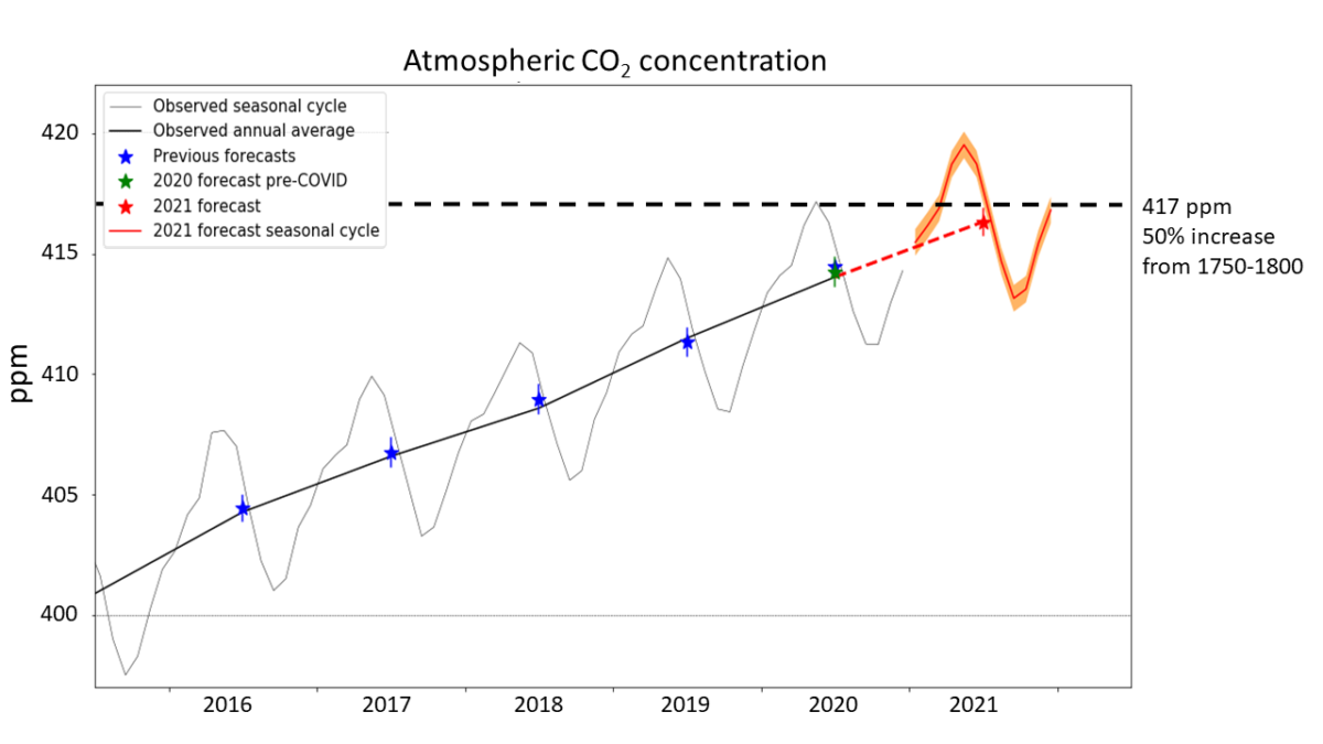 The central estimate of the CO2 rise forecast for 2020-2021 in the context of the frequency distribution of the observed annual rise for each year in the Mauna Loa record. The horizontal red bar shows the forecast uncertainty range of ± 0.55 ppm. Graphic: Met Office