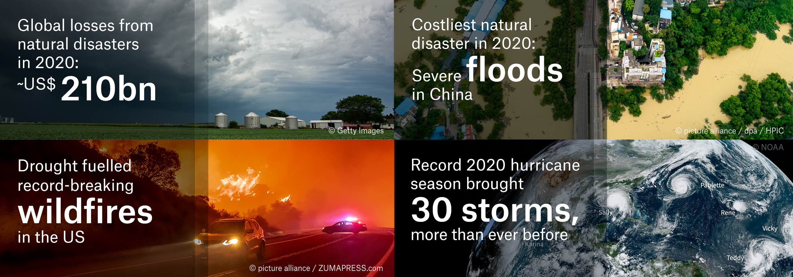 Infographic showing costs of natural disasters in 2020. Global losses from natural disasters in 2020 came to US$210 billion. The hurricane season in the North Atlantic was hyperactive, with a record-setting 30 storms, 13 of which reached hurricane status. Graphic: Munich Re