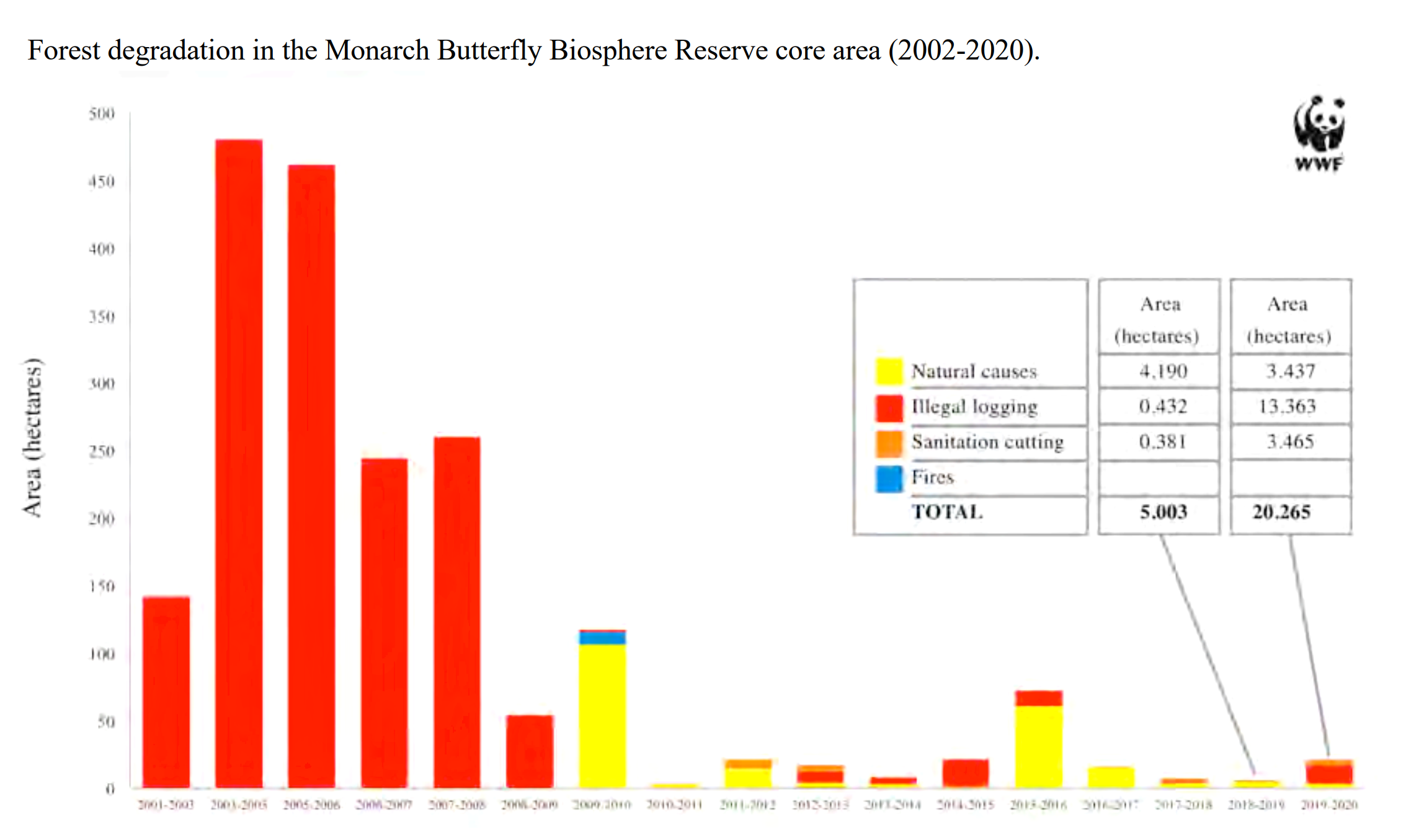 Forest degradation in the Monarch Butterfly Biosphere Reserve core area, 2002-2020. The presence of the Monarch butterfly in the Mexican hibernation forests decreased by 26 percent last December, occupying 2.10 hectares (ha) compared to the 2.83 hectares reported during the same month in 2019. Meanwhile, the core forest area in the Monarch Butterfly Biosphere Reserve (MBBR) where the lepidopteran establishes the main hibernation colonies recorded, between March 2019 and March 2020, 20.26 ha of degradation, four times more than in 2018-2019 when 5 ha were degraded. Graphic: WWF