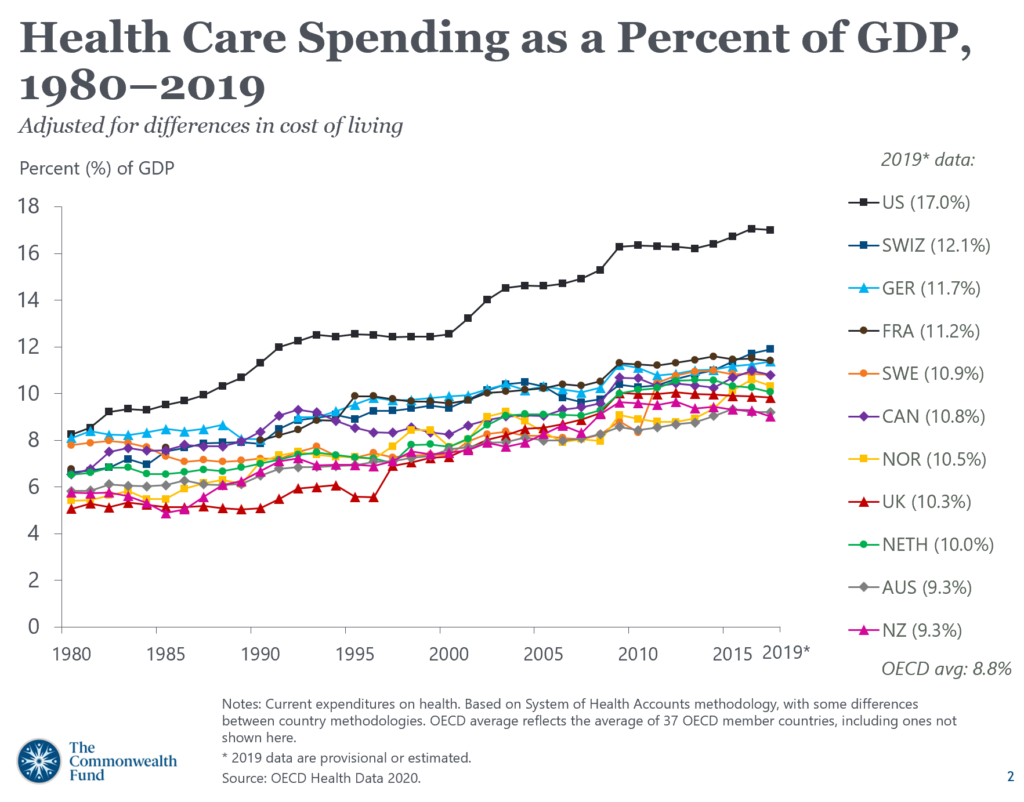 Health care spending as a percent of GDP for eleven OECD nations, 1980–2019, adjusted for differences in cost of living. U.S. citizens pay significantly more for health care than in any other wealthy nation. Data: OECD Health Data 2020. Graphic: The Commonwealth Fund