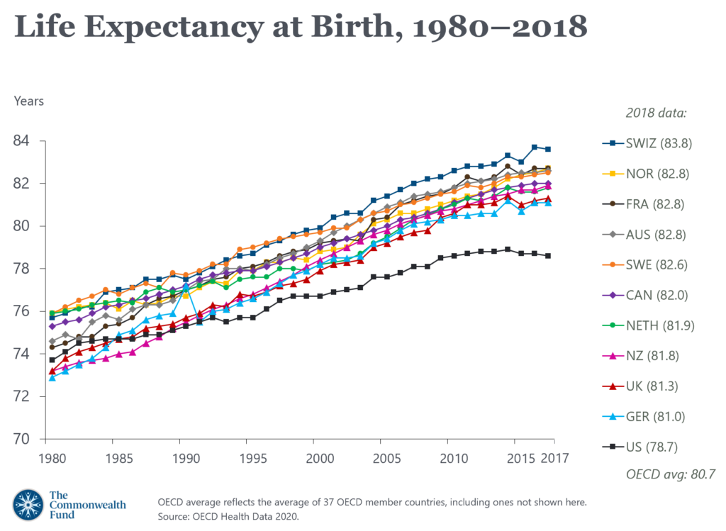 Life expectancy at birth for eleven OECD nations, 1980–2018. The U.S. is unique among wealthy nations for having a declining life expectancy. Graphic: The Commonwealth Fund