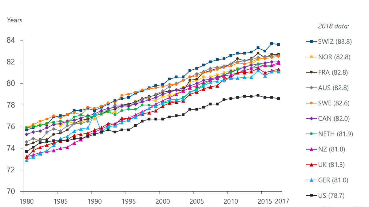 Life expectancy at birth for eleven OECD nations, 1980–2018. The U.S. is unique among wealthy nations for having a declining life expectancy. Graphic: The Commonwealth Fund