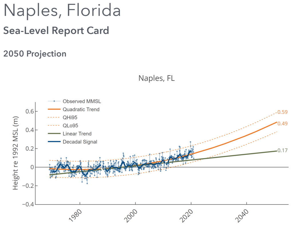 Observed sea-level rise in Naples, Florida, 1969-2020 and projected to 2050. Graphic: VIMS