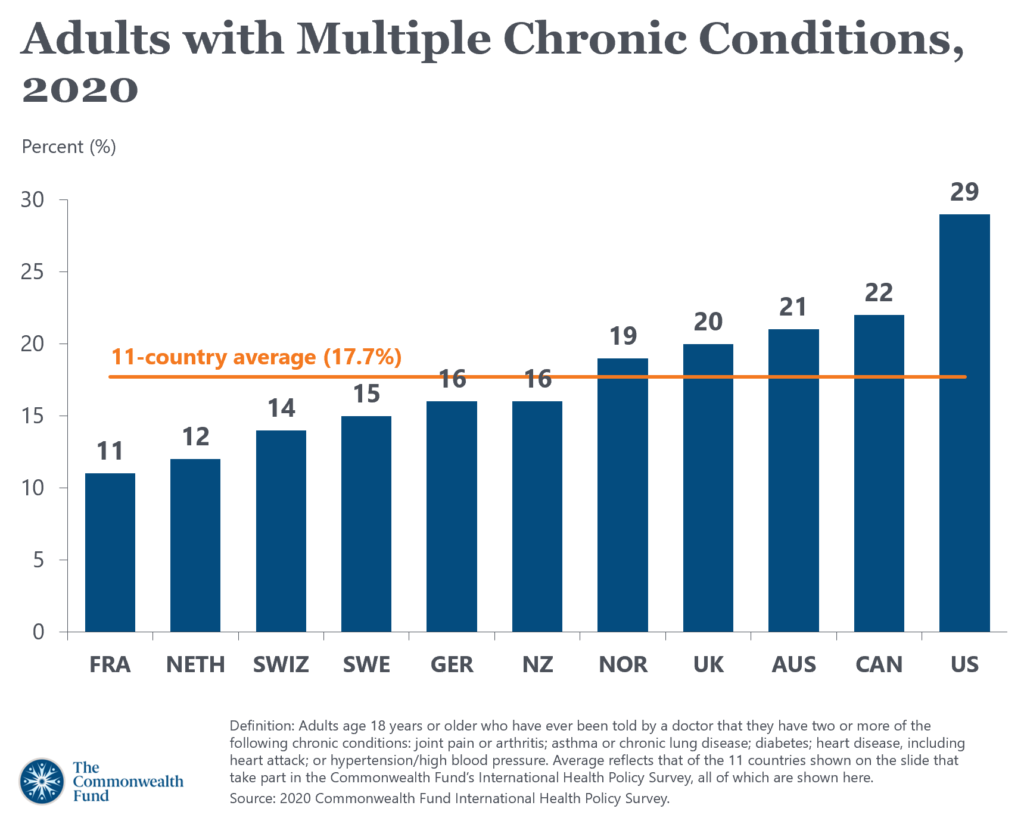 Percentage of adults with multiple chronic health conditions for eleven OECD nations in 2020. Data: 2020 Commonwealth Fund International Health Policy Survey. Graphic: The Commonwealth Fund