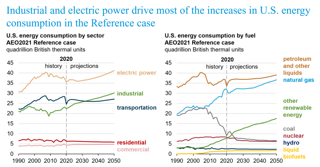 Projected energy consumption in the United States, 2020-2050. Graphic: EIA