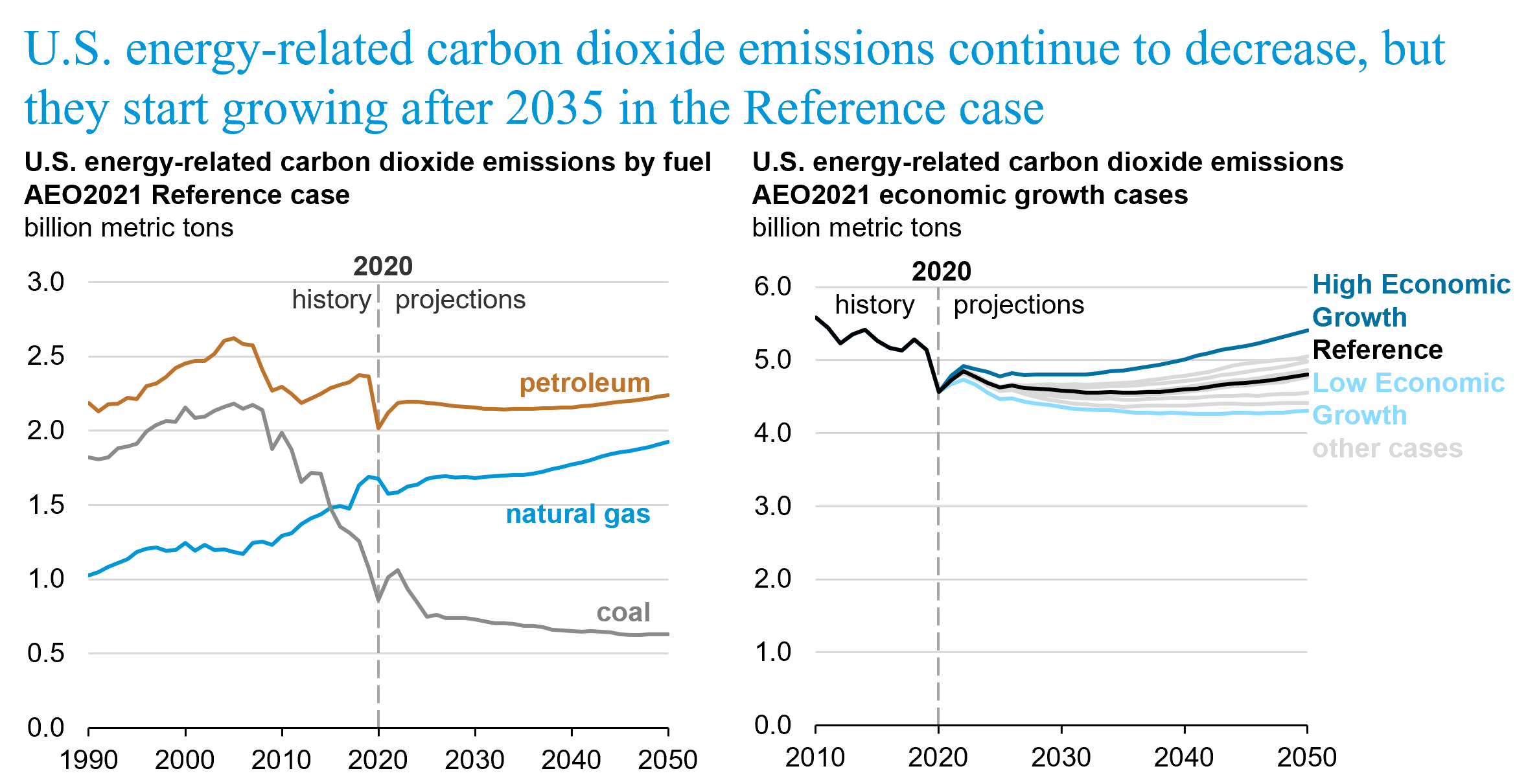 Projected energy-related carbon dioxide emissions in the United States, 2020-2050. Graphic: EIA