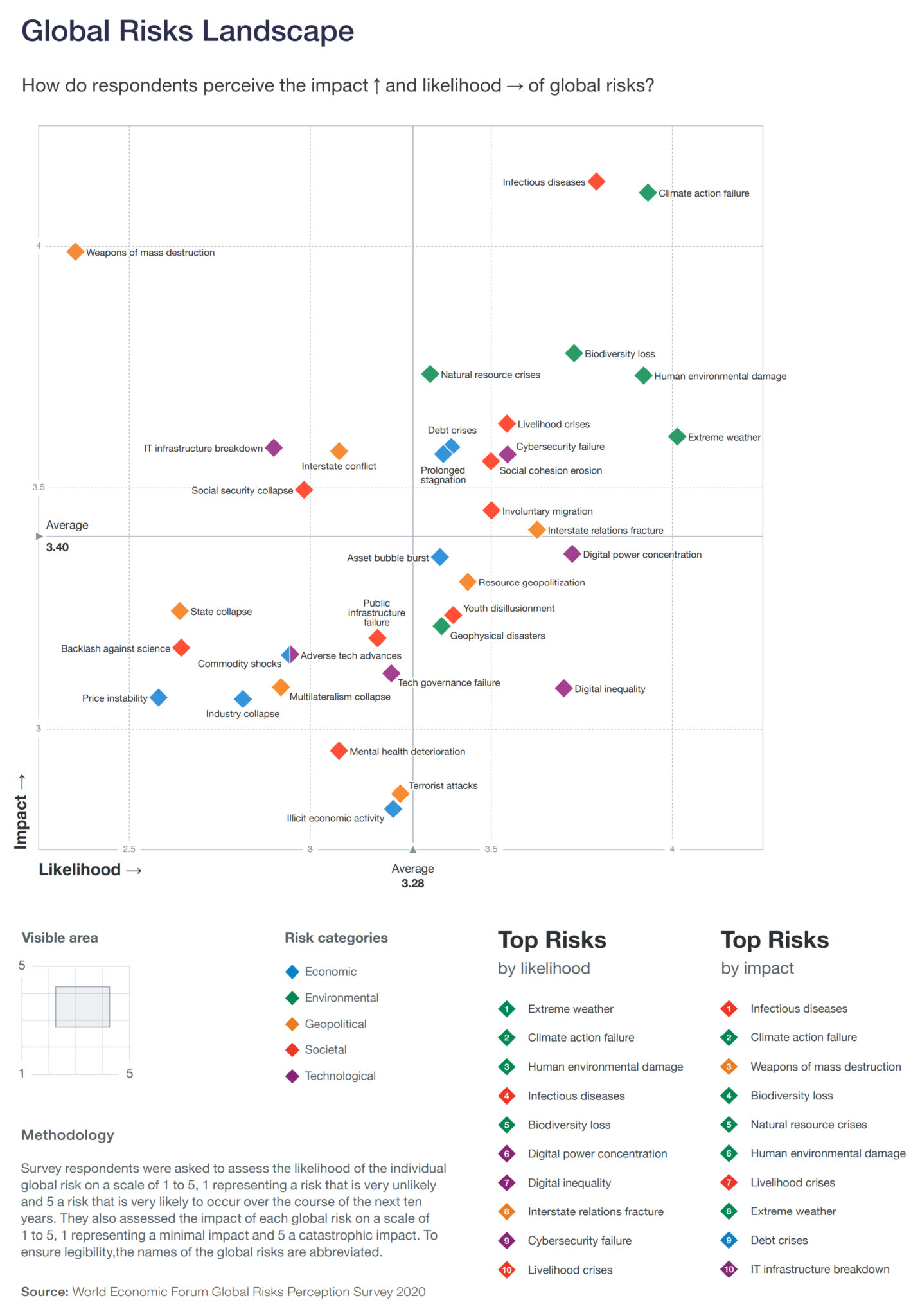 Results From The Wef Global Risks Perception Survey Global Risks Landscape Chart Wef