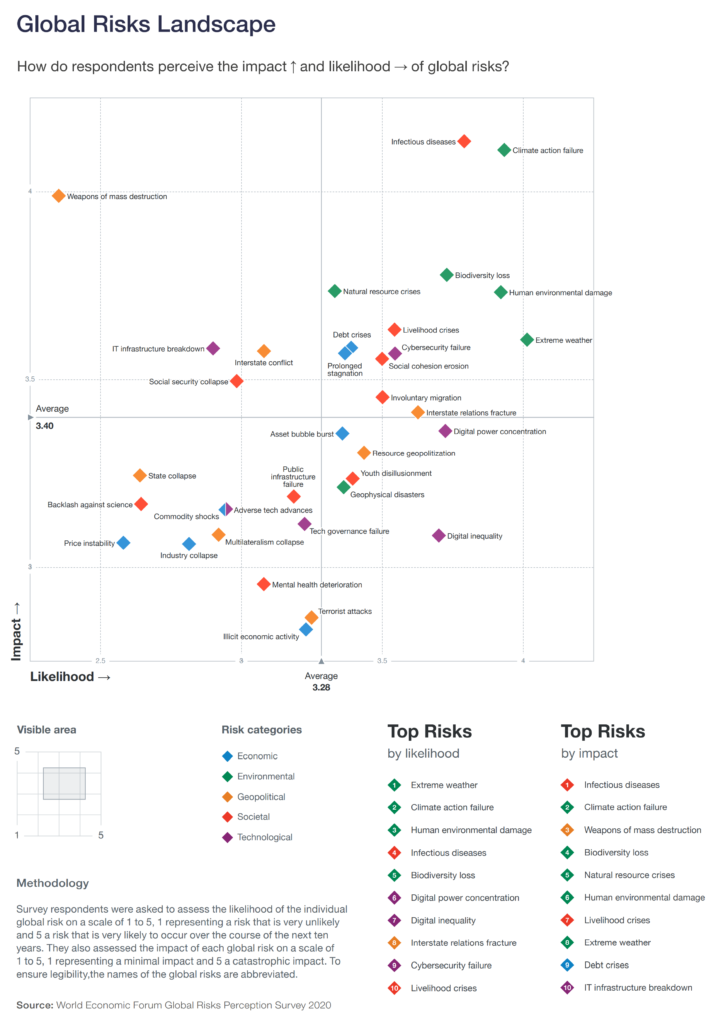 Results from the WEF Global Risks Perception Survey 2020. The Global Risks Landscape chart shows how respondents perceive the impact and likelihood of global risks. Data: World Economic Forum Global Risks Perception Survey 2020 / The Global Risks Report 2021. Graphic: WEF