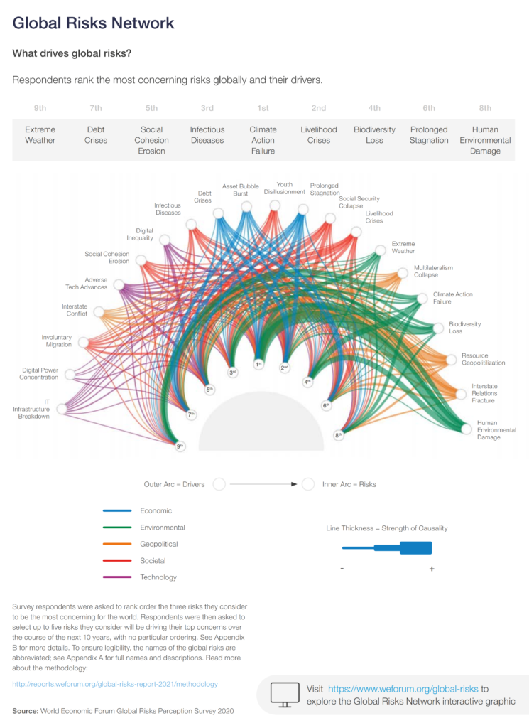 Results from the WEF Global Risks Perception Survey 2020. The Global Risks Network chart shows how respondents rank the most concerning risks globally and their drivers. Data: World Economic Forum Global Risks Perception Survey 2020 / The Global Risks Report 2021. Graphic: WEF