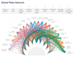 Results from the WEF Global Risks Perception Survey 2020. The Global Risks Network chart shows how respondents rank the most concerning risks globally and their drivers. Data: World Economic Forum Global Risks Perception Survey 2020 / The Global Risks Report 2021. Graphic: WEF