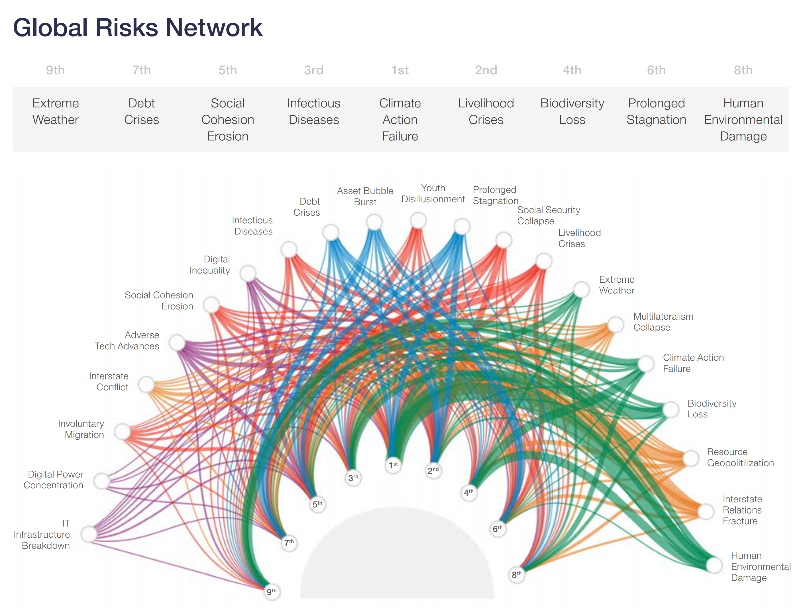 Results from the WEF Global Risks Perception Survey 2020. The Global Risks Network chart shows how respondents rank the most concerning risks globally and their drivers. Data: World Economic Forum Global Risks Perception Survey 2020 / The Global Risks Report 2021. Graphic: WEF