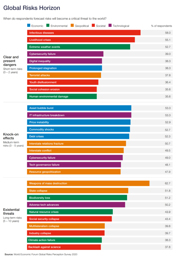 Results from the WEF Global Risks Perception Survey 2020. The Global Risks Horizon chart shows when respondents forecast risks will become a critical threat to the world, percent of respondents. Data: World Economic Forum Global Risks Perception Survey 2020 / The Global Risks Report 2021. Graphic: WEF