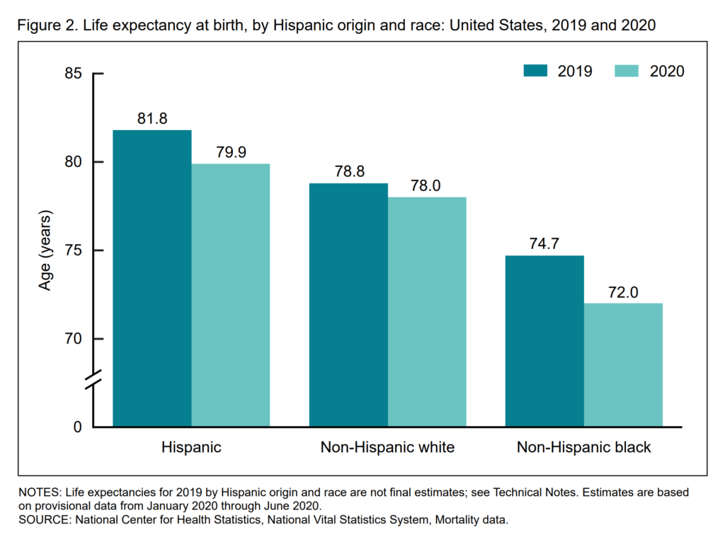 U.S. life expectancy at birth by Hispanic origin and race, 2019 and 2020. Between 2019 and the first half of 2020, life expectancy decreased 2.7 years for the non-Hispanic black population (74.7 to 72.0). It decreased by 1.9 years for the Hispanic population (81.8 to 79.9) and by 0.8 year for the non-Hispanic white population (78.8 to 78.0). In the first half of 2020, the Hispanic population had a life expectancy advantage of 1.9 years over the non-Hispanic white population, declining from an advantage of 3.0 years in 2019. Graphic: NCHS