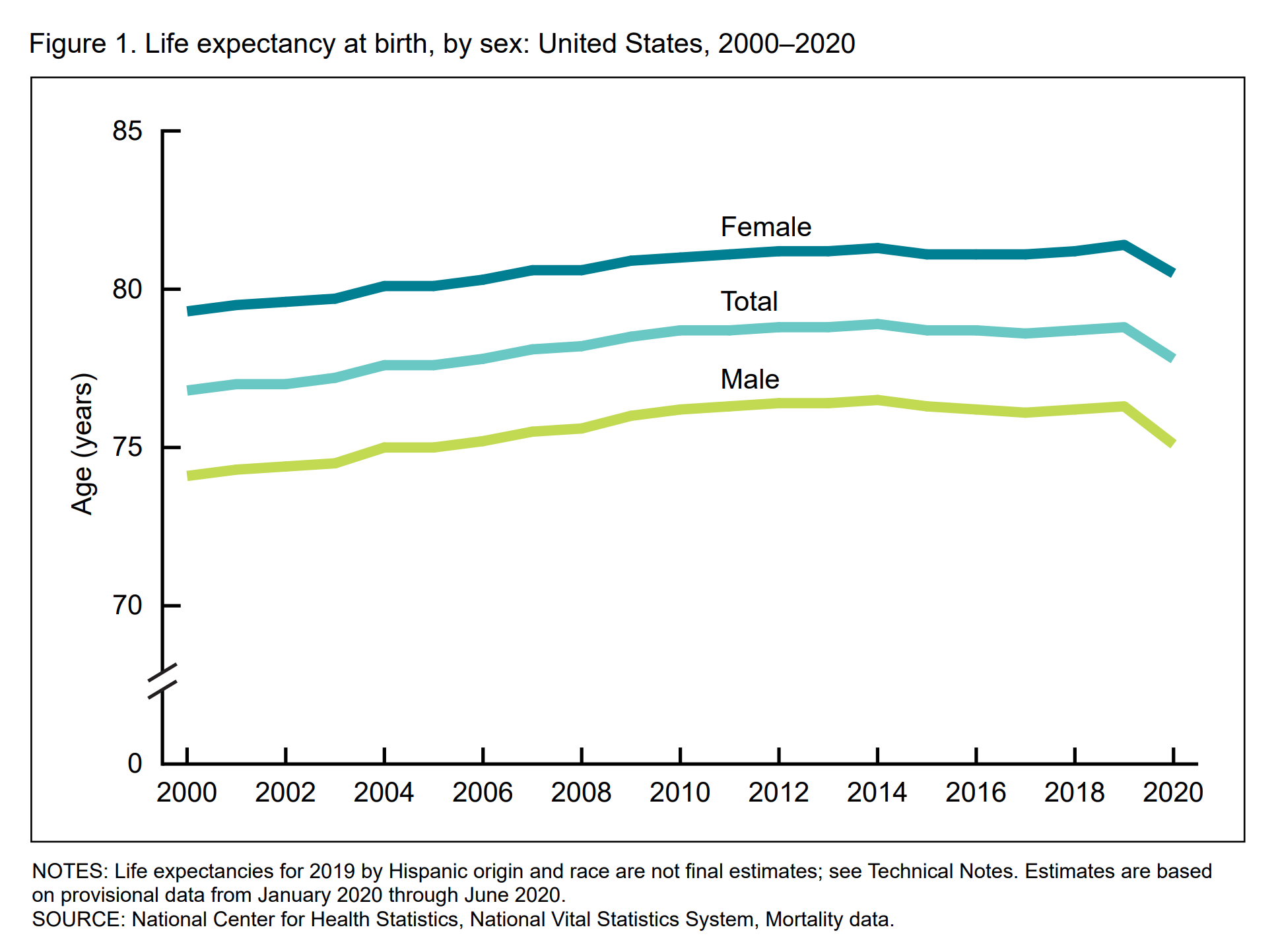 U.S. life expectancy at birth by sex, 2000-2020. In the first half of 2020, life expectancy at birth for the total U.S. population was 77.8 years, declining by 1.0 year from 78.8 in 2019 (6). Life expectancy at birth for males was 75.1 years in the first half of 2020, representing a decline of 1.2 years from 76.3 years in 2019. For females, life expectancy declined to 80.5 years, decreasing 0.9 year from 81.4 years in 2019. The difference in life expectancy between the sexes was 5.4 years in the first half of 2020, increasing from 5.1 in 2019. Between 2000 and 2010, the difference in life expectancy between the sexes narrowed from 5.2 years to its lowest level of 4.8 years and then gradually increasing to 5.1 years in 2019. Graphic: NCHS