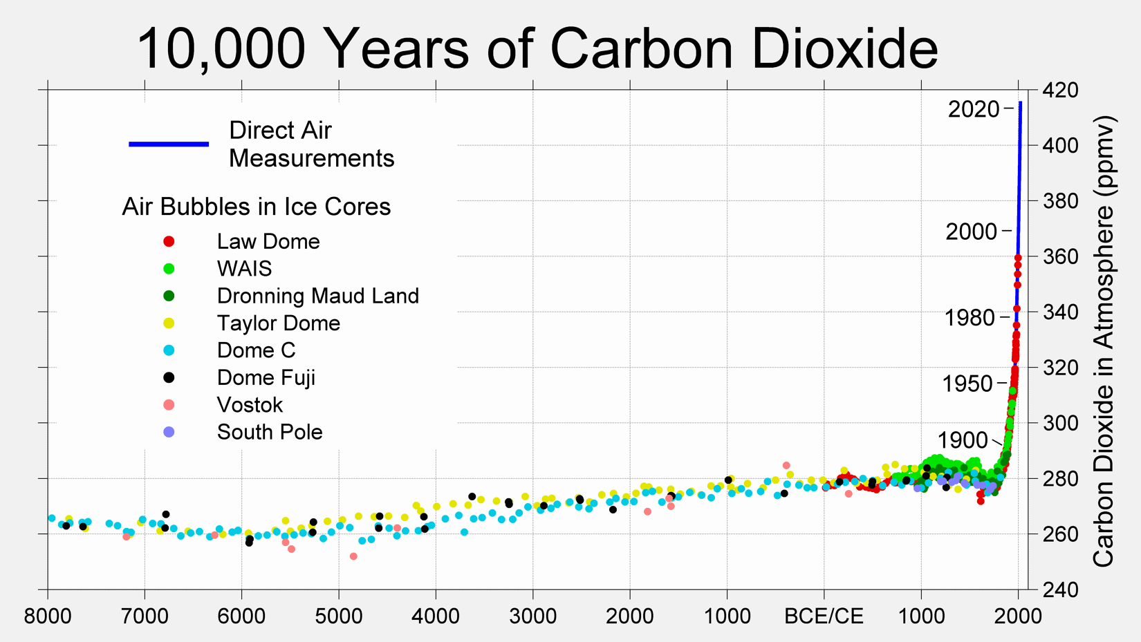 10,000 years of carbon dioxide. Due in large part to the burning of fossil fuels, carbon dioxide levels in the atmosphere have now risen by about 50 percent% above the preindustrial level. At recent rates of growth, we would reach double the preindustrial by around the year 2075. Graphic: Dr. Robert Rohde