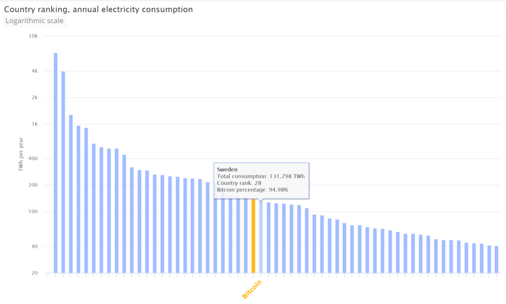 Yearly annual electricity consumption country ranking, showing Bitcoin. Electricity consumed by Bitcoin mining exceeds the total annual consumption of Sweden. Data: 2019 U.S. Energy Information Administration (EIA). Graphic: Cambridge Bitcoin Electricity Consumption Index / University of Cambridge
