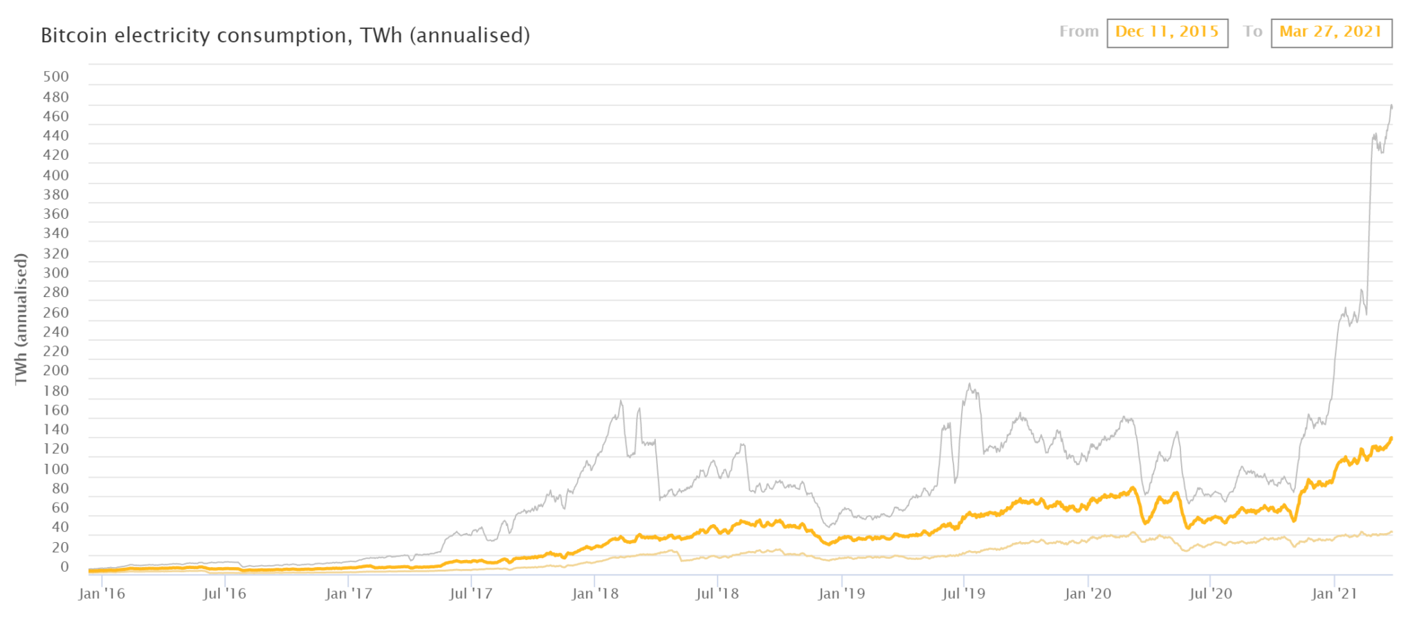 bitcoin energy consumption 2021