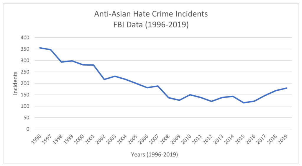 Anti-Asian hate crime incidents, 1996-2019. Data: FBI/UCR (from 2013‐2019 Asian and Haw./Pac. Islander‐Alaska Native Combined), FBI Hate Crime: Multi‐Year Trend By Group. Graphic: CSUSB Center for the Study of Hate and Extremism