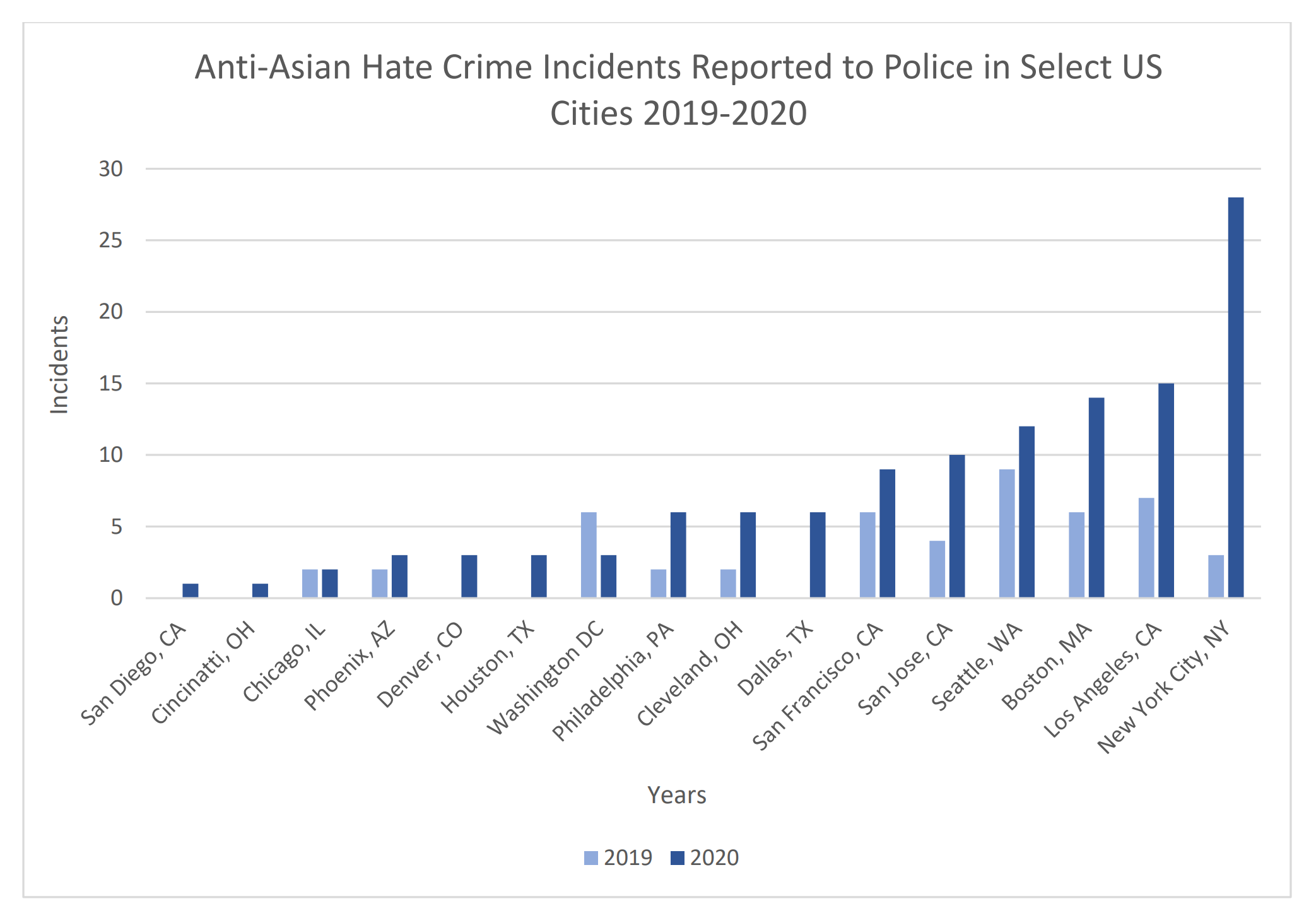 Anti‐Asian hate crime incidents reported to police in select U.S. cities, 2019‐2020. Graphic: CSUSB Center for the Study of Hate and Extremism