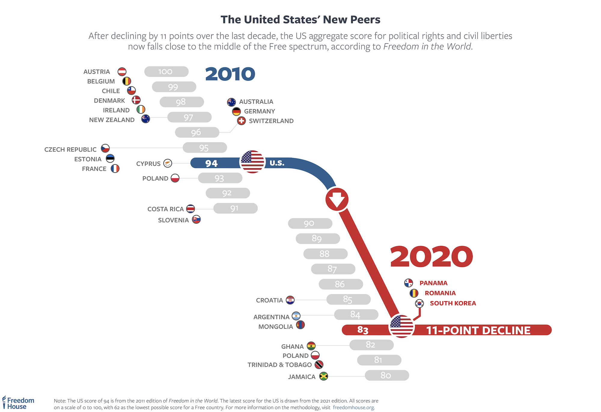 Between 2010 and 2020, the U.S. fell eleven points in Freedom House’s annual report on political rights and civil liberties, Freedom in the World. Considered from a global perspective, the erosion of US democracy is remarkable, especially for a country that has long aspired to serve as a beacon of freedom for the world. A decade ago, the United States received a score of 94 out of 100, which put it in the company of other established democracies, like France and Germany. Today, whereas those former peers remain at 90 or above, the U.S. has fallen to a score of 83, leaving it in a cohort with newer democracies like Romania, Croatia, and Panama. Graphic: Freedom House