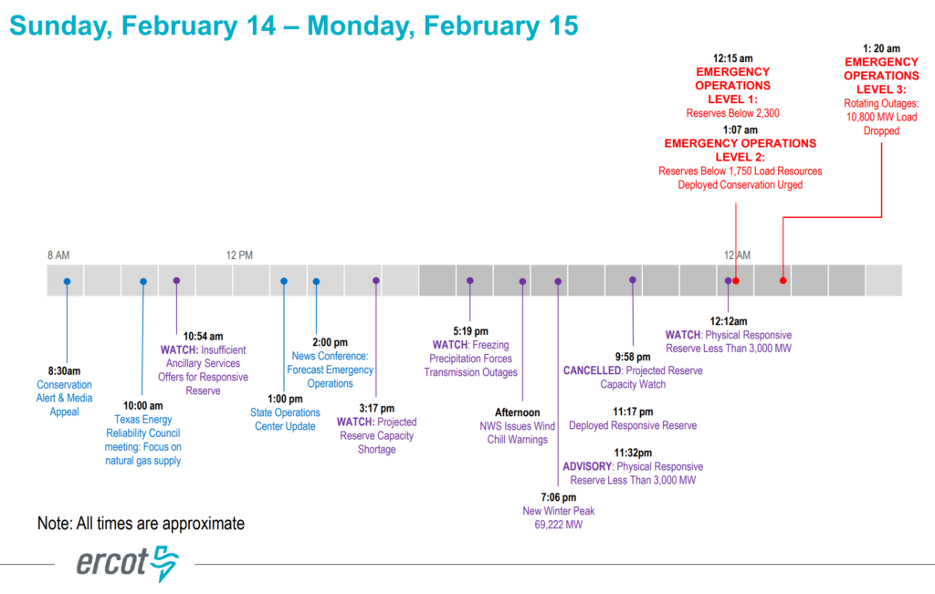 Chronology of the Texas power grid failure during Winter Storm Uri, 14 February 2021-15 February 2021. Graphic: ERCOT
