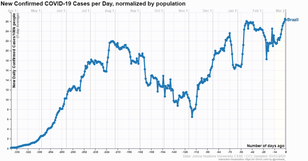 Covid-19 daily cases per 100,000 population in Brazil, 3 March 2021. On 2 March 2021, Brazil recorded more than 1,700 Covid-19 deaths, the highest single-day toll of the pandemic. No other nation that experienced such a major outbreak was still grappling with record-setting death tolls and a health care system on the brink of collapse. Graphic: 91-DIVOC