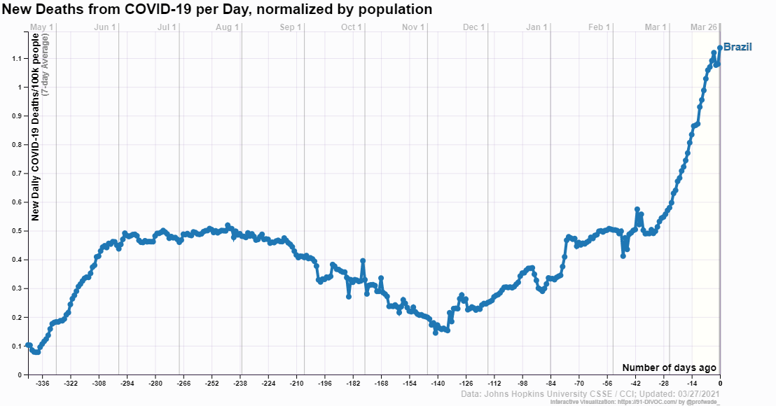 Covid-19 daily cases per 100,000 population in Brazil, 27 March 2021. On 24 March 2021, Brazil recorded 300,000 Covid-19 deaths, with roughly 125 Brazilians succumbing to the disease every hour. More than a year into the pandemic, deaths in Brazil are at their peak, and highly contagious variants of the coronavirus are sweeping the nation, enabled by political dysfunction, widespread complacency and conspiracy theories. The country, whose leader, President Jair Bolsonaro, has played down the threat of the virus, is now reporting more new cases and deaths per day than any other country in the world. Graphic: 91-DIVOC