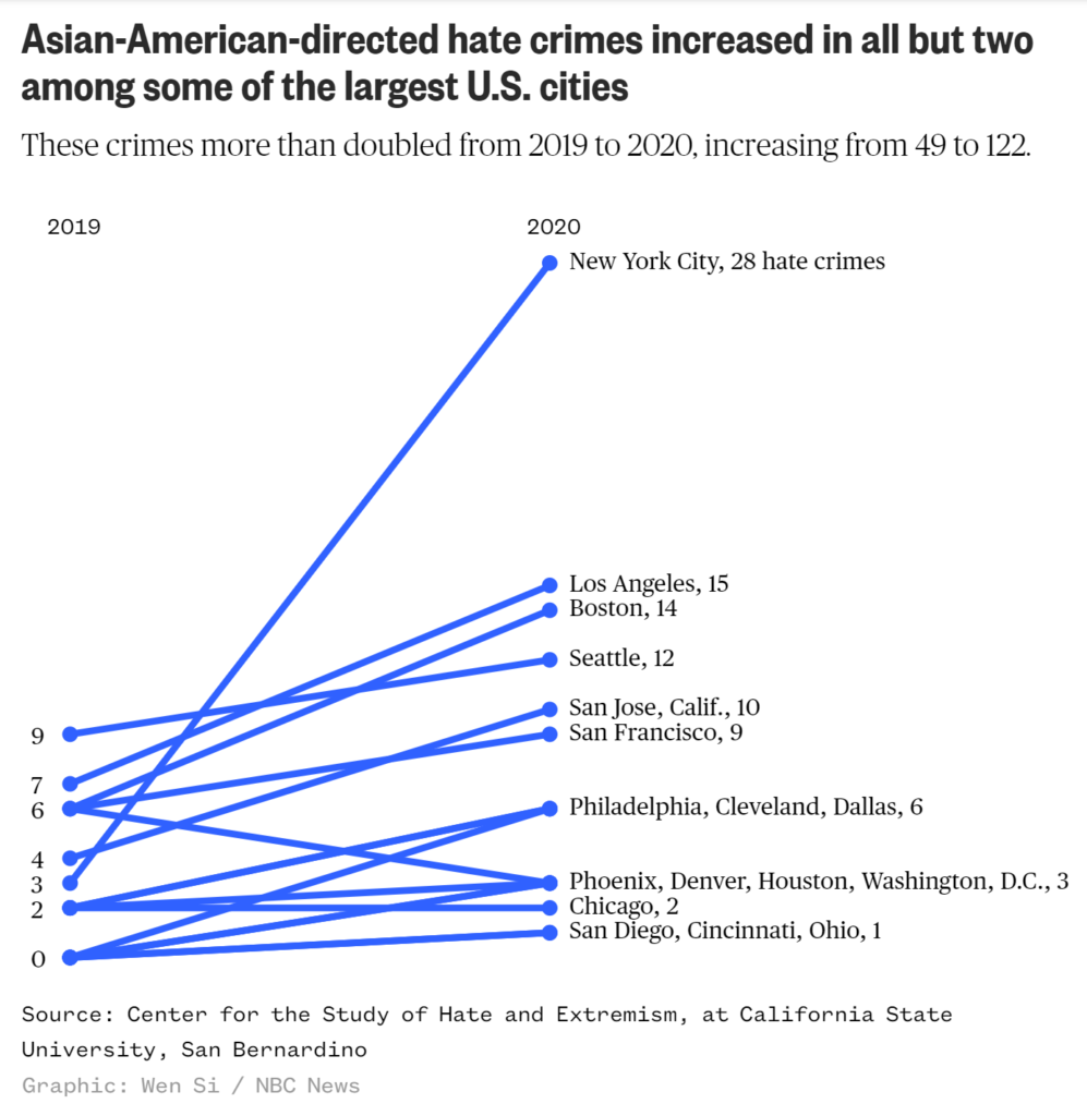 Increase in Asian-American-directed hate crimes in the U.S. from 2019 to 2020. Asian-American-directed hate crimes increased in all but two among some of the largest U.S. cities. Graphic: Wen Si / NBC News