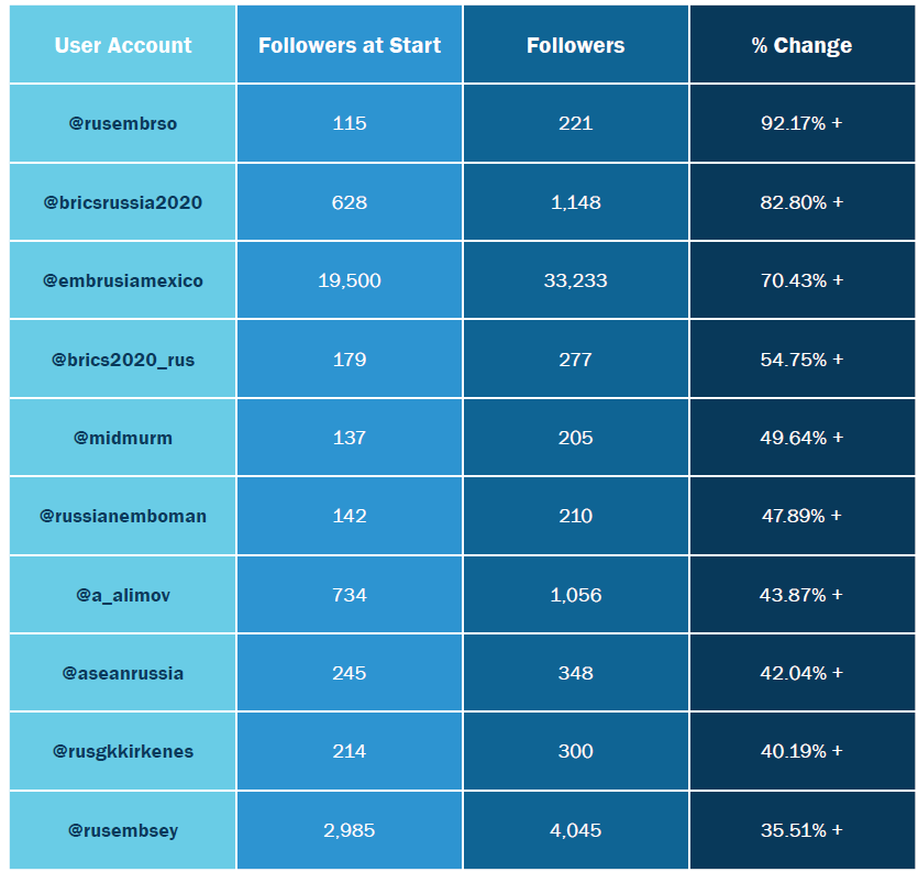 Table showing the largest percent change in followers among Russian state media and diplomatic accounts between 9 November 2020 and 9 February 2021. The followers gained chart does not include the @sputnikvaccine account, which was added to ASD’s account list in January 2021, meaning our system did not record its follower counts in November or December 2020. From January to 1 March 2021, the Sputnik account saw a more than 200 percent gain in followers, likely making it the account with the most followers gained in the studied period. Data: Hamilton 2.0. Graphic: ASD