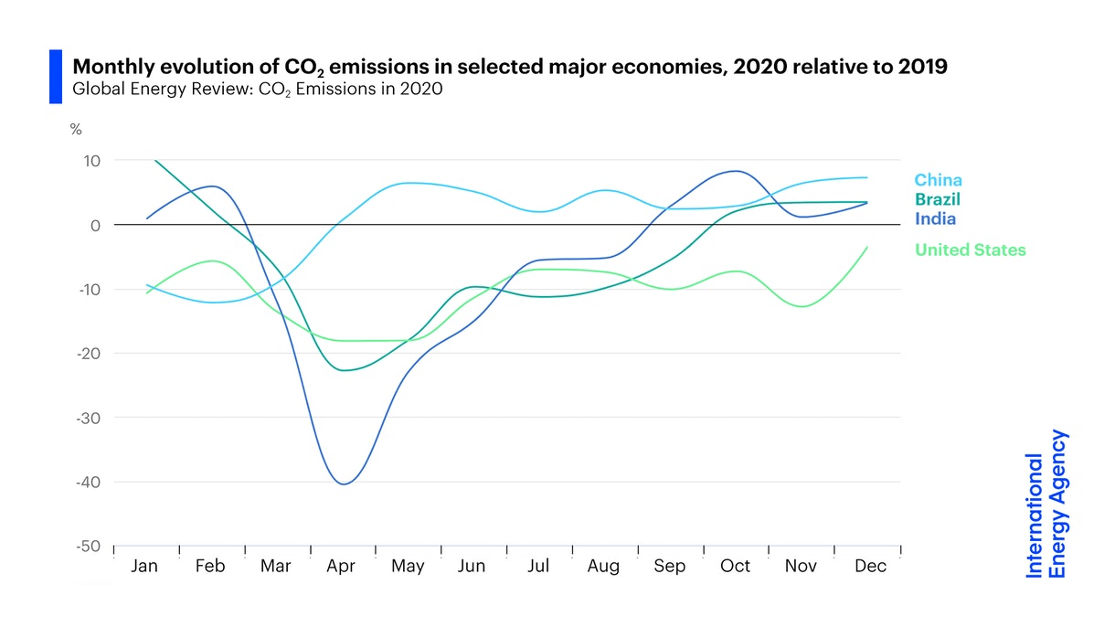 Global Carbon emissions from 2000 to 2020.