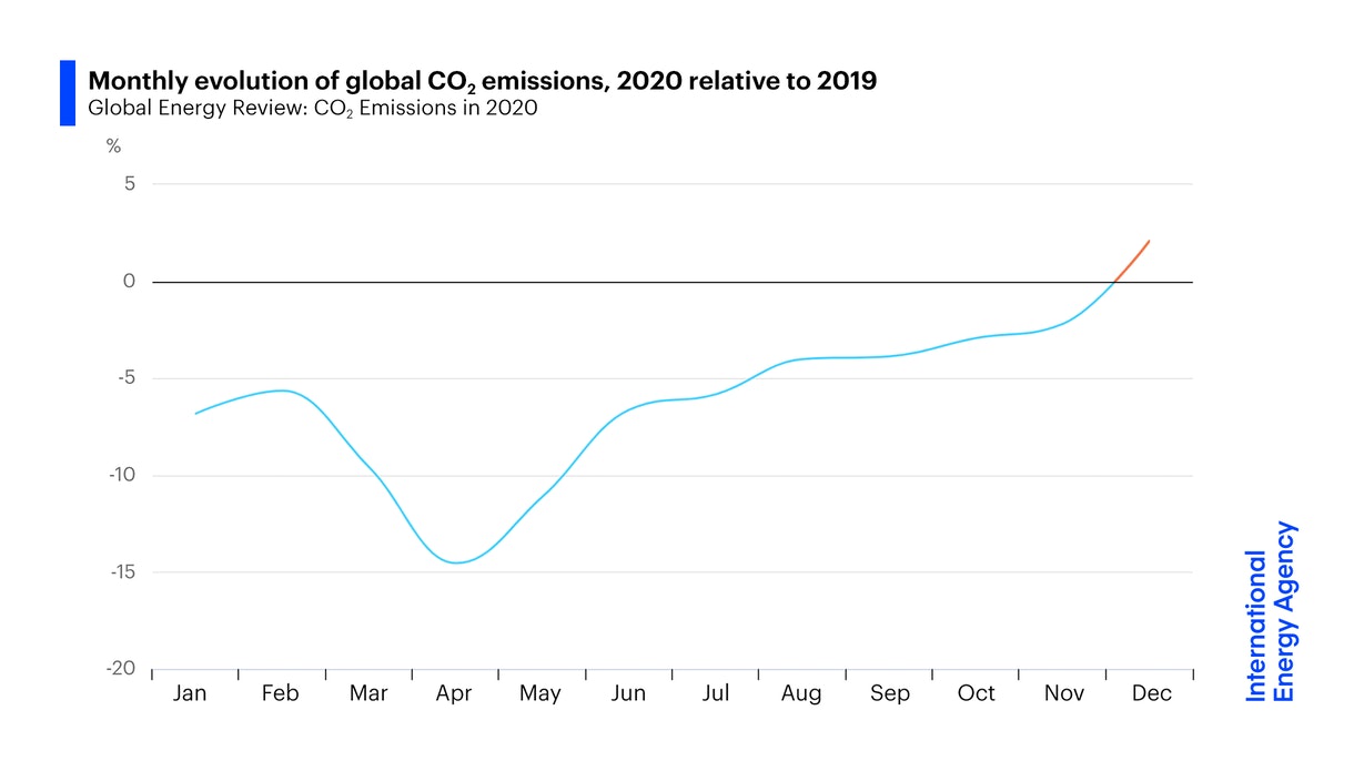 Monthly evolution of global CO2 emissions in 2020, relative to 2019. After hitting a low in April 2020, global emissions rebounded strongly and rose above 2019 levels in December. Global CO2 emissions were 2 percent, or 60 million tonnes, higher in December 2020 than they were in the same month a year earlier. Major economies led the resurgence as a pick-up in economic activity pushed energy demand higher and significant policies measures to boost clean energy were lacking. Many economies are now seeing emissions climbing above pre-crisis levels. Graphic: IEA
