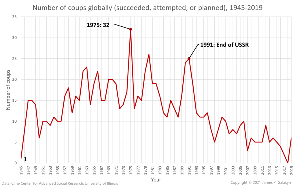 Number of coups globally that succeeded, were attempted, or planned, during the post-World War 2 period, 1945-2019. The peak occurred in 1975. The number of coup attempts dropped significantly after the fall of the Soviet Union in 1991. Data: Cline Center for Advanced Social Research, University of Illinois. Graphic: James P. Galasyn