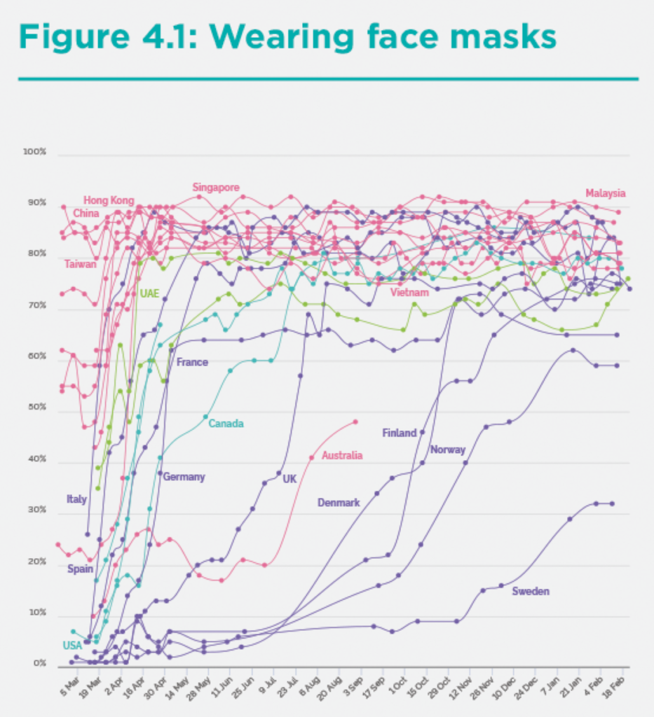 Proportion of the population in various nations wearing face masks in public places, March 2020 - January 2021. The public in the Asia-Pacific countries, in red, adopted face mask-wearing earlier and then at consistently higher rates of use compared with Europe and North America. In January 2021, the countries of the North Atlantic region had an unweighted average of 7.6 deaths per day per million population, while in the Asia-Pacific region, the unweighted average was a mere 0.18 deaths per day per million population, 42X lower than the North Atlantic. Graphic: Jeffrey D. Sachs / World Happiness Report