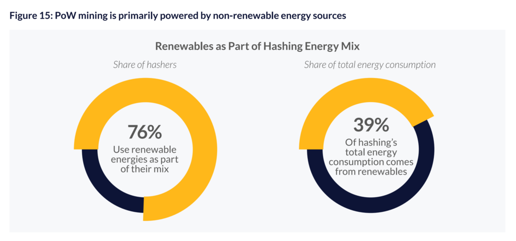 Percentage of renewable energy used in the Hashing energy mix, 2020. Most proof-of-work (PoW) mining is powered by non-renewable energy sources. Renewables comprise only 39 percent of the mix. Graphic: Cambridge Bitcoin Electricity Consumption Index