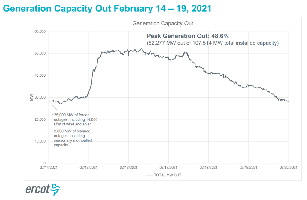 Total generation capacity of the Texas power grid during the outage caused by Winter Storm Uri, 14 February 2021-19 February 2021. Graphic: ERCOT