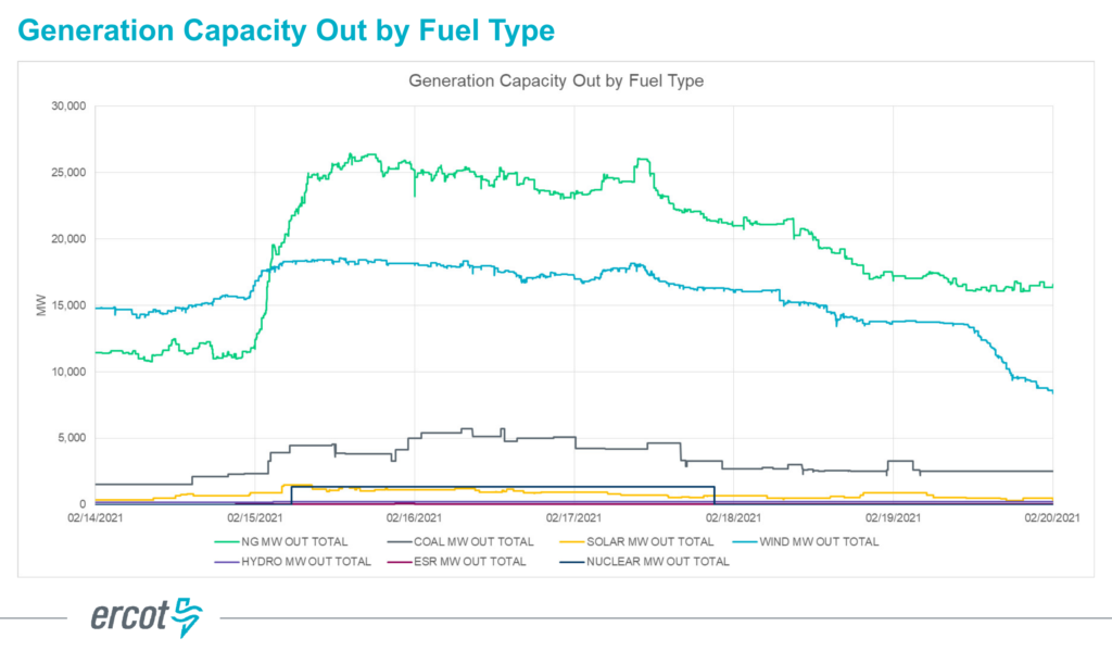 Texas power grid capacity outage by fuel type during Winter Storm Uri, 14 February 2021-20 February 2021. Most of the capacity loss was caused by limited gas availability for gas-fired power plants. Graphic: ERCOT