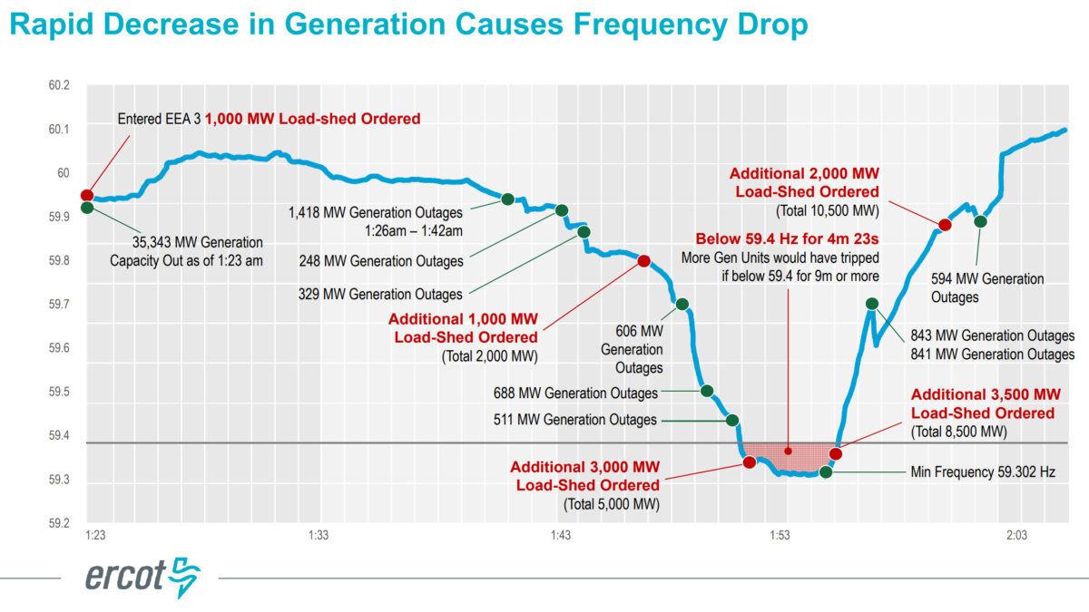 Texas power grid load shedding in the early morning of 15 February 2021, 0123-0203. Up to an additional ∼24,000 MW net generation was unavailable due to extreme weather. Loss of generation was 52,277 MW (approximately 48.6 percent) at the highest point. Peak load shed was 20,000 MW. Most of the loss was caused by limited gas availability for gas-fired power plants. Graphic: ERCOT