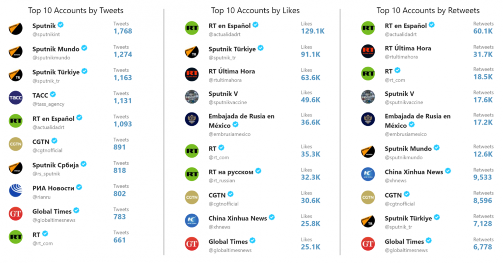 Top 10 accounts by tweets, likes, and retweets in tweets mentioning “vaccines” or “vaccinations” between 9 November 2020 and 9 February 2021. The fact that the Russian Embassy in Mexico received the fifth most likes and retweets is remarkable given that the embassy only posted 46 tweets mentioning vaccines during the studied period. On a per-tweet basis, the embassy’s vaccine-related tweets received the most engagement of any monitored account—roughly 795 likes and 374 retweets per post—far more than state media accounts with 100 times more followers. Likely buoyed by its vaccine messaging, the @embrusiamexico account saw the third largest percent gain in followers (70 percent) among monitored Russian accounts during the studied period. Data: Hamilton 2.0. Graphic: ASD