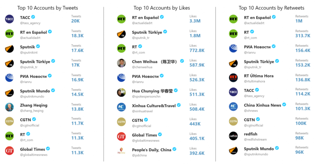 Top 10 Russian and Chinese accounts by tweets, likes, and retweets in tweets between 9 November 2020 and 9 February 2021. Data: Hamilton 2.0. Graphic: ASD