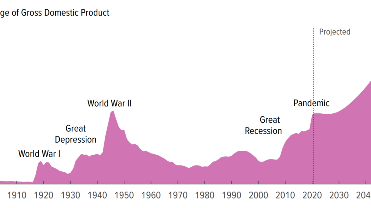 Total U.S. debt as a percentage of GDP, 1900-2021 and projected to 2051. In CBO’s projections, federal debt held by the public reaches 107 percent of GDP (surpassing its historical high) in 2031 and continues to climb. Federal debt held by the public is projected to equal 202 percent of gross domestic product (GDP) in 2051, and the deficit is projected to equal 13 percent of GDP. Graphic: CBO