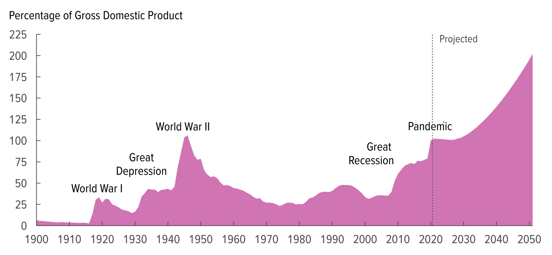 Total U.S. debt as a percentage of GDP, 1900-2021 and projected to 2051. In CBO’s projections, federal debt held by the public reaches 107 percent of GDP (surpassing its historical high) in 2031 and continues to climb. Federal debt held by the public is projected to equal 202 percent of gross domestic product (GDP) in 2051, and the deficit is projected to equal 13 percent of GDP. Graphic: CBO